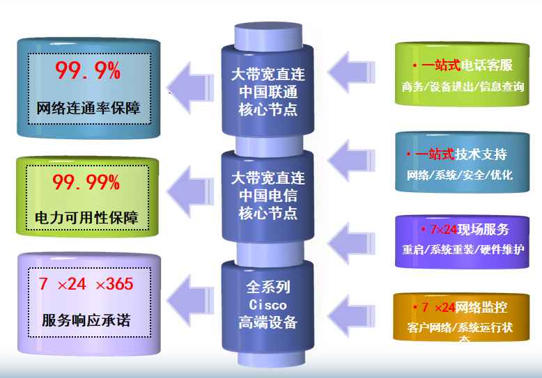 赵西垸林场机房网络